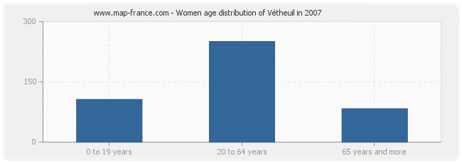 Women age distribution of Vétheuil in 2007