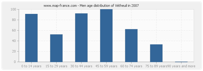 Men age distribution of Vétheuil in 2007
