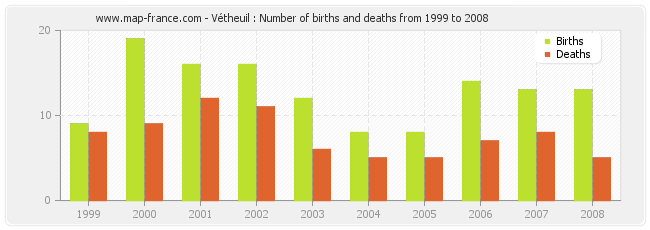 Vétheuil : Number of births and deaths from 1999 to 2008