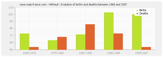Vétheuil : Evolution of births and deaths between 1968 and 2007