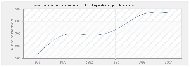 Vétheuil : Cubic interpolation of population growth