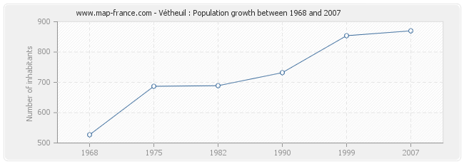 Population Vétheuil
