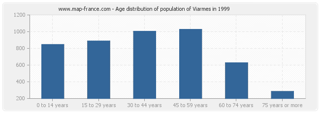 Age distribution of population of Viarmes in 1999