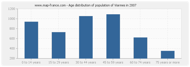Age distribution of population of Viarmes in 2007