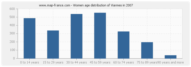 Women age distribution of Viarmes in 2007