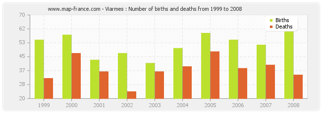 Viarmes : Number of births and deaths from 1999 to 2008