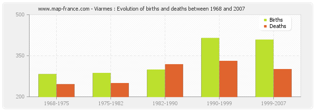 Viarmes : Evolution of births and deaths between 1968 and 2007