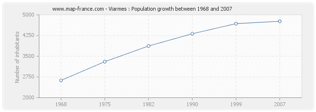 Population Viarmes