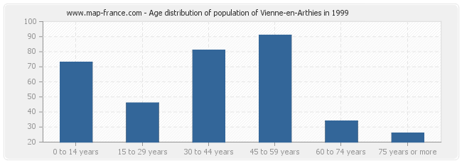 Age distribution of population of Vienne-en-Arthies in 1999