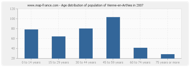 Age distribution of population of Vienne-en-Arthies in 2007