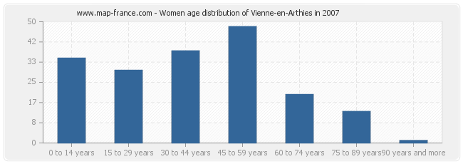 Women age distribution of Vienne-en-Arthies in 2007