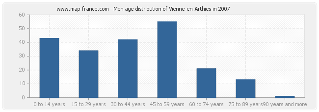 Men age distribution of Vienne-en-Arthies in 2007