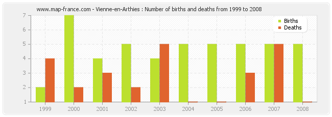 Vienne-en-Arthies : Number of births and deaths from 1999 to 2008
