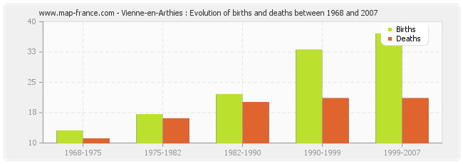 Vienne-en-Arthies : Evolution of births and deaths between 1968 and 2007