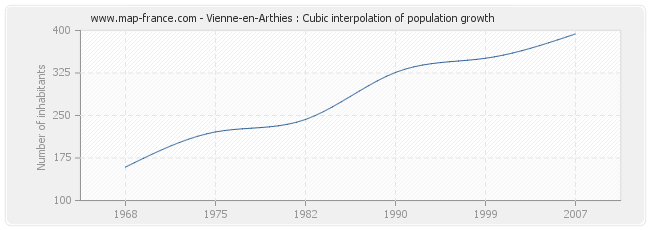 Vienne-en-Arthies : Cubic interpolation of population growth