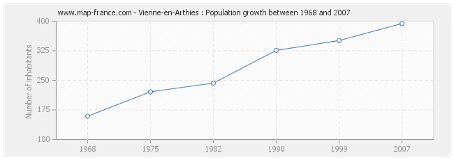 Population Vienne-en-Arthies