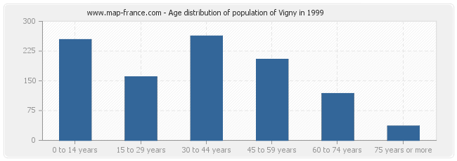 Age distribution of population of Vigny in 1999