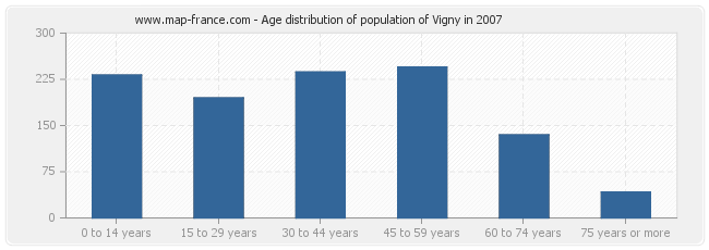 Age distribution of population of Vigny in 2007