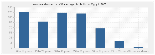 Women age distribution of Vigny in 2007