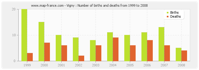 Vigny : Number of births and deaths from 1999 to 2008