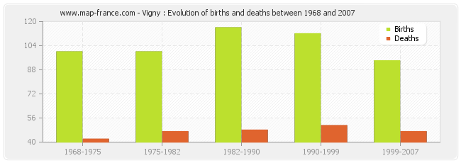 Vigny : Evolution of births and deaths between 1968 and 2007