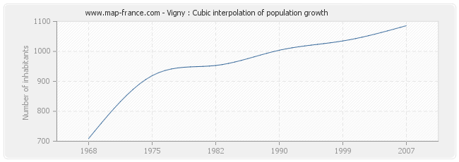 Vigny : Cubic interpolation of population growth