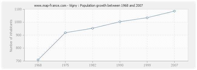 Population Vigny