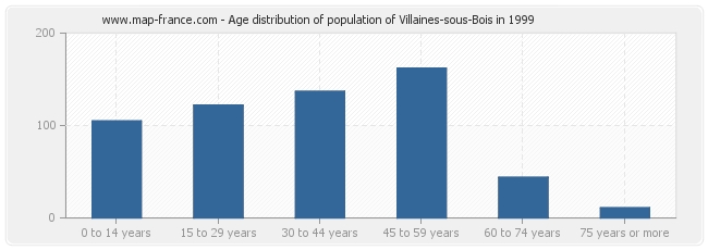 Age distribution of population of Villaines-sous-Bois in 1999