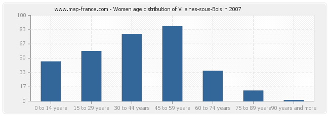 Women age distribution of Villaines-sous-Bois in 2007