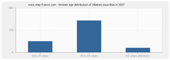 Women age distribution of Villaines-sous-Bois in 2007
