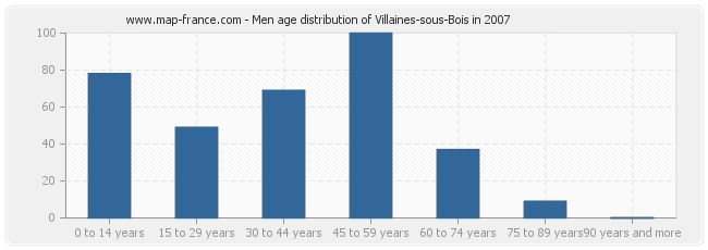 Men age distribution of Villaines-sous-Bois in 2007