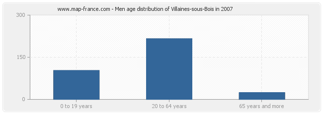Men age distribution of Villaines-sous-Bois in 2007