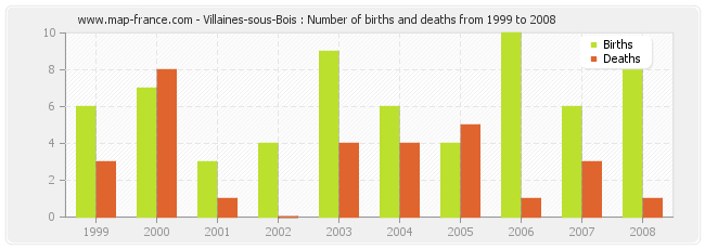 Villaines-sous-Bois : Number of births and deaths from 1999 to 2008