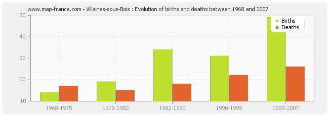 Villaines-sous-Bois : Evolution of births and deaths between 1968 and 2007