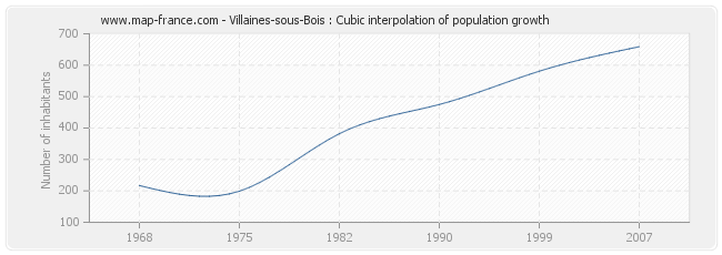 Villaines-sous-Bois : Cubic interpolation of population growth