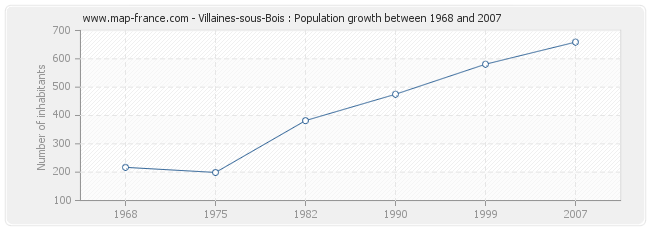 Population Villaines-sous-Bois