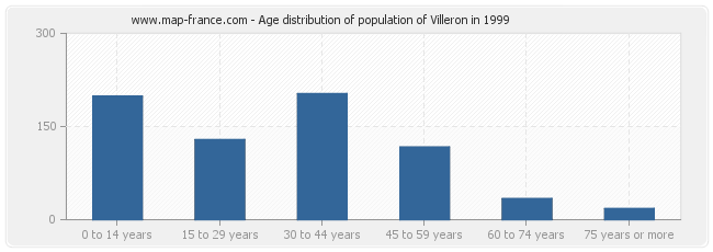 Age distribution of population of Villeron in 1999