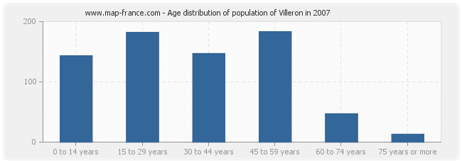 Age distribution of population of Villeron in 2007