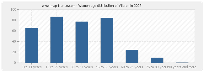 Women age distribution of Villeron in 2007