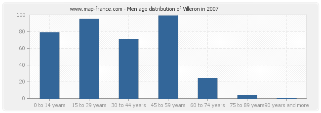 Men age distribution of Villeron in 2007