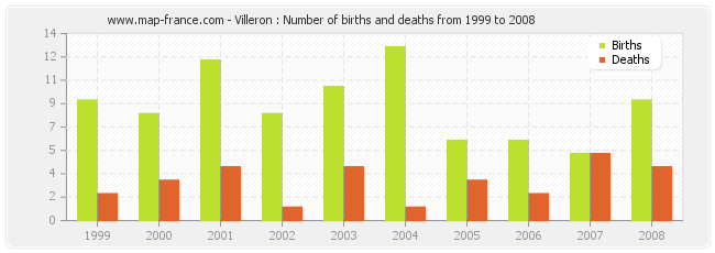 Villeron : Number of births and deaths from 1999 to 2008