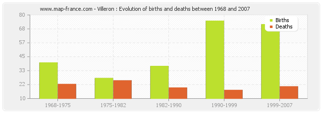 Villeron : Evolution of births and deaths between 1968 and 2007