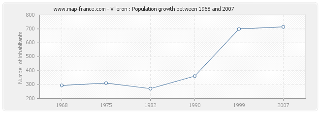 Population Villeron