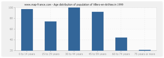 Age distribution of population of Villers-en-Arthies in 1999