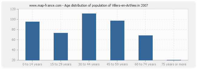 Age distribution of population of Villers-en-Arthies in 2007