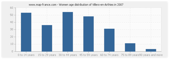Women age distribution of Villers-en-Arthies in 2007
