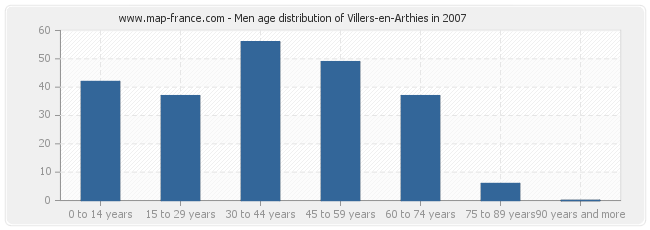 Men age distribution of Villers-en-Arthies in 2007