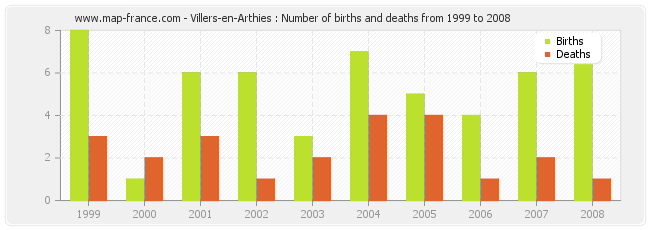 Villers-en-Arthies : Number of births and deaths from 1999 to 2008