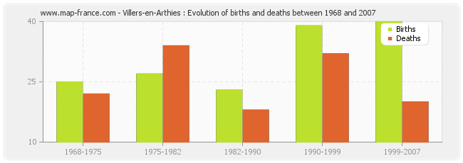 Villers-en-Arthies : Evolution of births and deaths between 1968 and 2007