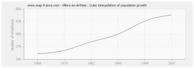 Villers-en-Arthies : Cubic interpolation of population growth